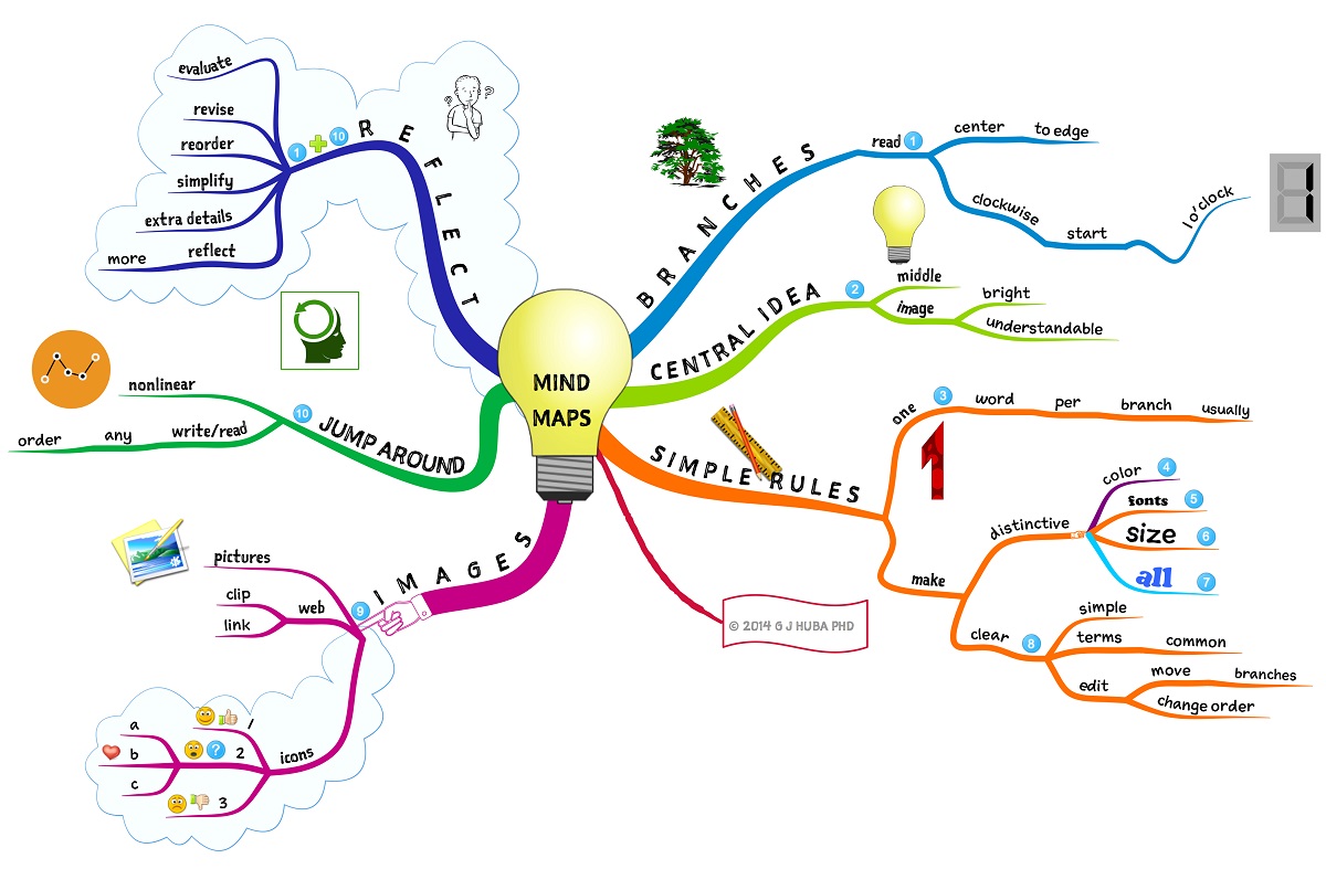 Arriba 93+ imagen mapa mental mapas